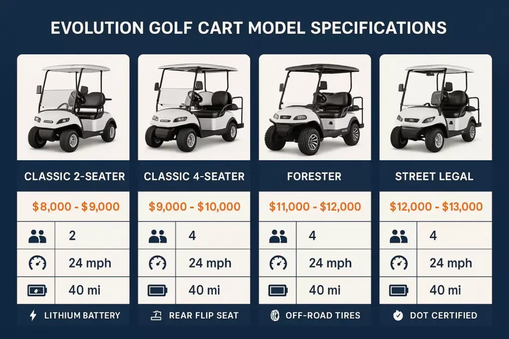 Four golf cart models compared by price, seats, speed, range, features, and certification.
