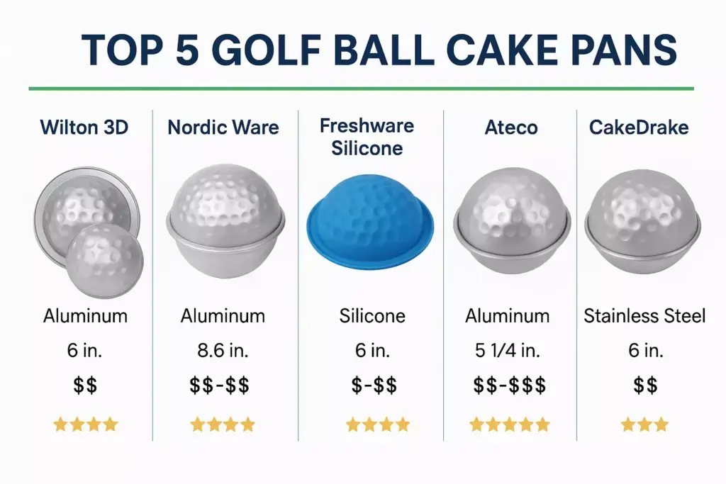 Chart showing five golf ball cake pans by brand, material, size, price range, and user rating with images.